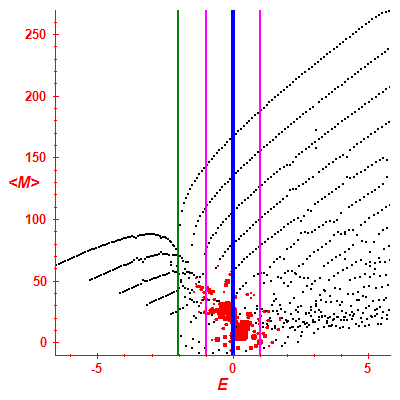 Peres lattice <M>